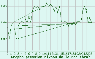 Courbe de la pression atmosphrique pour Menorca / Mahon