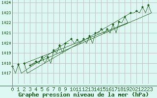Courbe de la pression atmosphrique pour Marienleuchte