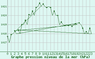 Courbe de la pression atmosphrique pour Menorca / Mahon