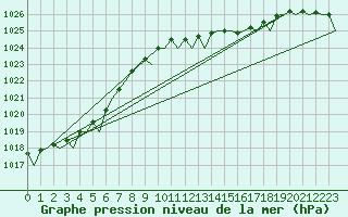 Courbe de la pression atmosphrique pour Oostende (Be)