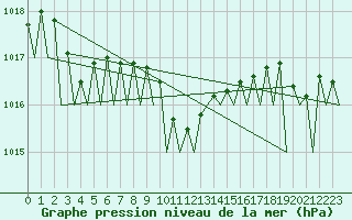 Courbe de la pression atmosphrique pour Suceava / Salcea