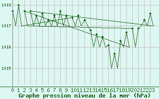 Courbe de la pression atmosphrique pour Euro Platform