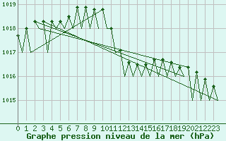 Courbe de la pression atmosphrique pour Timisoara