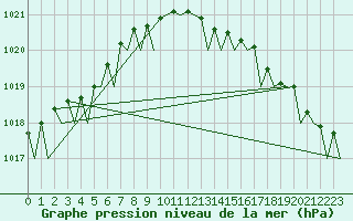 Courbe de la pression atmosphrique pour Platform F16-a Sea