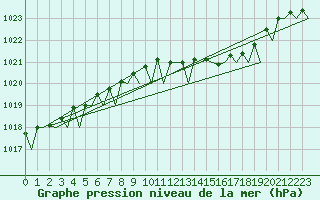 Courbe de la pression atmosphrique pour Volkel