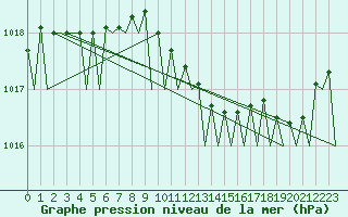 Courbe de la pression atmosphrique pour Volkel