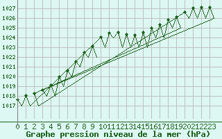 Courbe de la pression atmosphrique pour Maastricht / Zuid Limburg (PB)