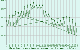 Courbe de la pression atmosphrique pour Saarbruecken / Ensheim