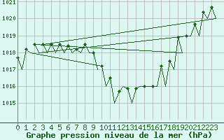 Courbe de la pression atmosphrique pour Schaffen (Be)