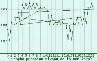 Courbe de la pression atmosphrique pour Lulea / Kallax