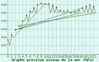 Courbe de la pression atmosphrique pour Duesseldorf
