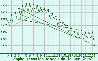 Courbe de la pression atmosphrique pour Fritzlar