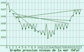 Courbe de la pression atmosphrique pour Ostersund / Froson