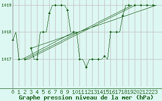 Courbe de la pression atmosphrique pour Cairo Airport