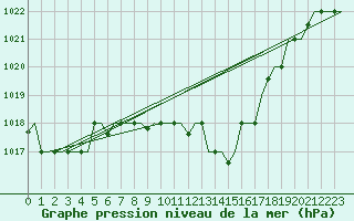 Courbe de la pression atmosphrique pour Zagreb / Pleso