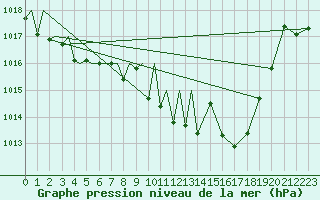 Courbe de la pression atmosphrique pour Bardenas Reales