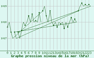 Courbe de la pression atmosphrique pour San Sebastian (Esp)