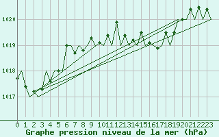 Courbe de la pression atmosphrique pour San Sebastian (Esp)