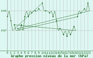 Courbe de la pression atmosphrique pour London / Heathrow (UK)