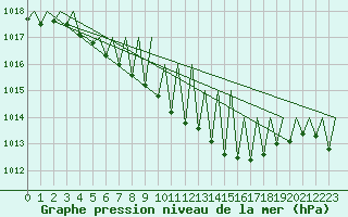 Courbe de la pression atmosphrique pour Buechel