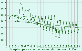 Courbe de la pression atmosphrique pour Zurich-Kloten