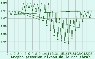 Courbe de la pression atmosphrique pour Laupheim