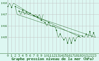 Courbe de la pression atmosphrique pour Kuopio