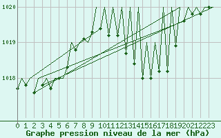 Courbe de la pression atmosphrique pour Vigo / Peinador