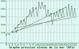 Courbe de la pression atmosphrique pour Genve (Sw)