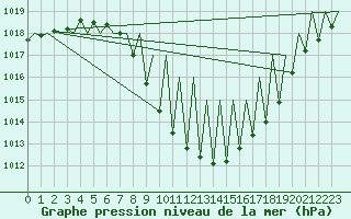 Courbe de la pression atmosphrique pour Innsbruck-Flughafen