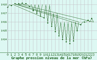 Courbe de la pression atmosphrique pour Augsburg