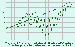 Courbe de la pression atmosphrique pour Pamplona (Esp)