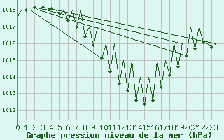 Courbe de la pression atmosphrique pour Genve (Sw)