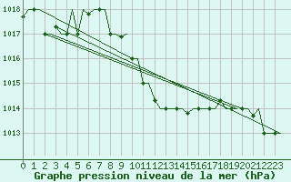 Courbe de la pression atmosphrique pour Cairo Airport