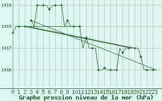 Courbe de la pression atmosphrique pour Trabzon