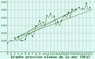Courbe de la pression atmosphrique pour La Coruna / Alvedro