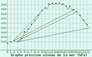 Courbe de la pression atmosphrique pour London / Heathrow (UK)