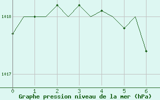 Courbe de la pression atmosphrique pour Genve (Sw)