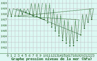 Courbe de la pression atmosphrique pour Huesca (Esp)