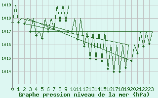 Courbe de la pression atmosphrique pour Genve (Sw)