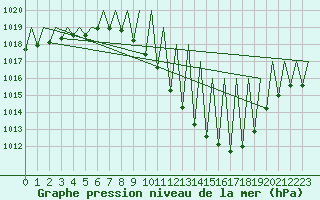 Courbe de la pression atmosphrique pour Huesca (Esp)