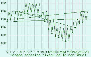 Courbe de la pression atmosphrique pour Lugano (Sw)