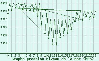 Courbe de la pression atmosphrique pour Pamplona (Esp)