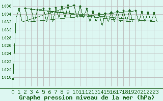 Courbe de la pression atmosphrique pour Payerne (Sw)