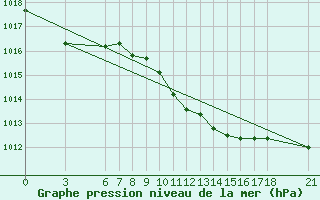 Courbe de la pression atmosphrique pour Yalova Airport