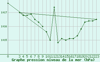 Courbe de la pression atmosphrique pour Banja Luka