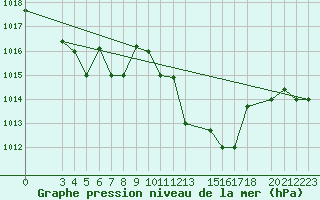 Courbe de la pression atmosphrique pour Biskra