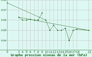 Courbe de la pression atmosphrique pour Skyros Island