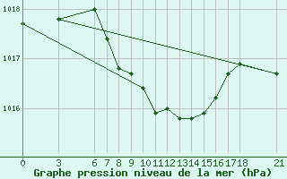 Courbe de la pression atmosphrique pour Duzce