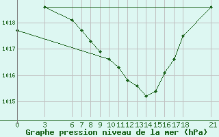 Courbe de la pression atmosphrique pour Amasya